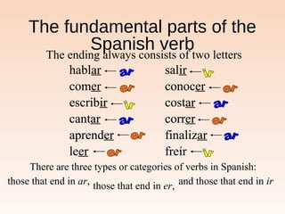 hablar
comer
escribir
cantar
aprender
leer
hablar
comer
escribir
cantar
aprender
leer
The ending always consists of two letters
salir
conocer
costar
correr
finalizar
freír
salir
conocer
costar
correr
finalizar
There are three types or categories of verbs in Spanish:
those that end in ar, those that end in er, and those that end in ir
The fundamental parts of the
Spanish verb
 
