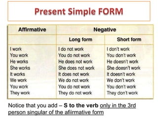 Notice that you add – S to the verb only in the 3rd
person singular of the afiirmative form