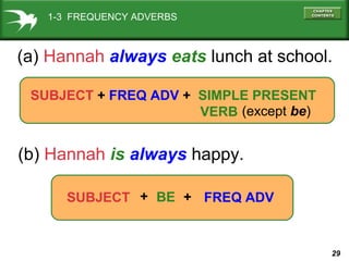 1-3 FREQUENCY ADVERBS

(a) Hannah always eats lunch at school.
SUBJECT + FREQ ADV + SIMPLE PRESENT
VERB (except be)

(b) Hannah is always happy.
SUBJECT + BE + FREQ ADV

29

 