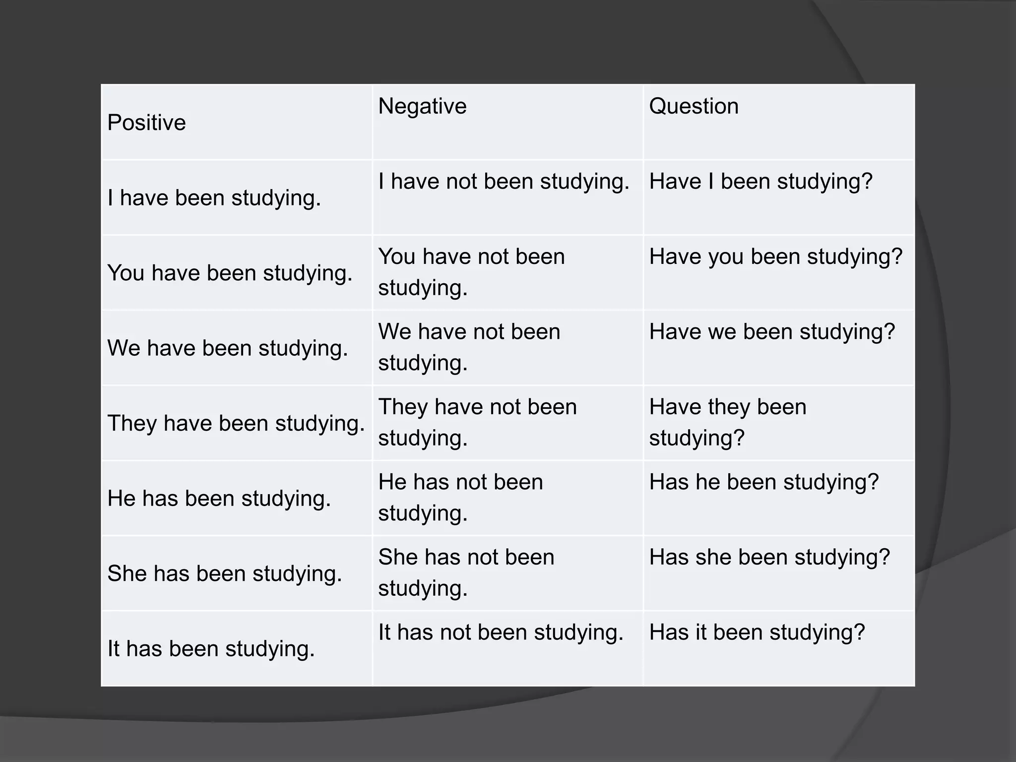 Positive
Negative Question
I have been studying.
I have not been studying. Have I been studying?
You have been studying.
You have not been
studying.
Have you been studying?
We have been studying.
We have not been
studying.
Have we been studying?
They have been studying.
They have not been
studying.
Have they been
studying?
He has been studying.
He has not been
studying.
Has he been studying?
She has been studying.
She has not been
studying.
Has she been studying?
It has been studying.
It has not been studying. Has it been studying?
 