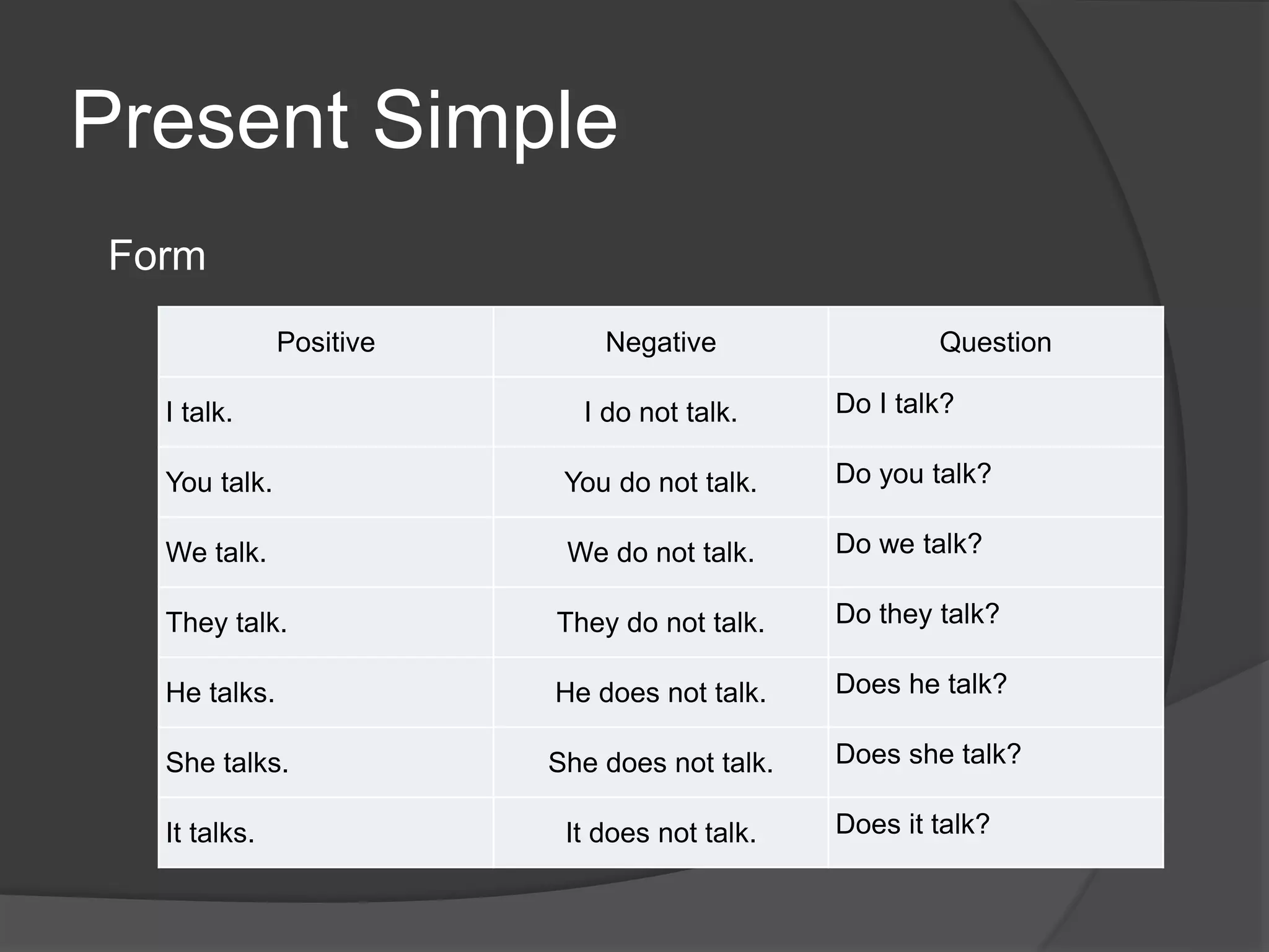 Present Simple
Form
Positive Negative Question
I talk. I do not talk. Do I talk?
You talk. You do not talk. Do you talk?
We talk. We do not talk. Do we talk?
They talk. They do not talk. Do they talk?
He talks. He does not talk. Does he talk?
She talks. She does not talk. Does she talk?
It talks. It does not talk. Does it talk?
 