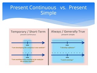 Present simple vs. Present continuous tenses.pptx