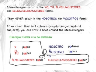 They NEVER occur in the  NOSOTROS  nor  VOSOTROS  forms. Example: Poder = to be able/can YO TÚ ÉL/ELLA/USTEDES NOSOTROS VOSOTROS ELLOS/ELLAS/USTEDES p ue do p ue des p ue de p ue den p o d é is p o demos Stem-changers occur in the  YO, TÚ, ÉL/ELLA/USTEDES  and  ELLOS/ELLAS/USTEDES  forms. If we chart them in 2 columns (singular subjects/plural subjects), you can draw a boot around the stem-changers. 