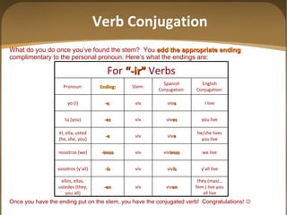 What do you do once you’ve found the stem?  You   add the appropriate ending   complimentary to the personal pronoun. Here’s what the endings are: Once you have the ending put on the stem, you have the conjugated verb!  Congratulations!   Verb Conjugation y ’all  live viv ís viv - í s vosotros (y ’all ) we live viv imos viv -imos nosotros (we) he/she lives you live viv e viv -e él, ella, usted (he, she, you) they (masc., fem.)  live  you all  live viv en viv -en ellos, ellas, ustedes (they, you all) you live viv es viv -es tú (you) I live viv o viv -o  yo (I) English Conjugation: Spanish Conjugation : Stem: Ending: Pronoun: For  “-ir”   Verbs 