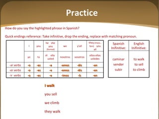 How do you say the highlighted phrase in Spanish? Quick endings reference: Take infinitive, drop the ending, replace with matching pronoun.  I walk you sell we climb they walk Practice -en -ís -imos -e -es -o -ir  verbs -en -éis -emos -e -es -o -er verbs -an -áis -amos -a -as -o -ar verbs ellos ellas ustedes vosotros nosotros él  ella  usted tú yo they  (masc., fem)   you all y ’all we he  she  you  (formal) you I to walk to sell to climb caminar vender subir English Inifinitive: Spanish Inifinitive: 