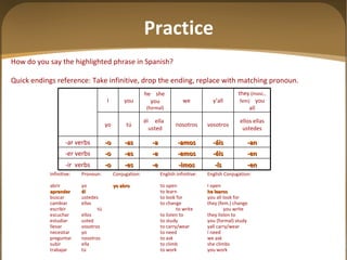 How do you say the highlighted phrase in Spanish? Quick endings reference: Take infinitive, drop the ending, replace with matching pronoun.   Infinitive: Pronoun: Conjugation: English infinitive: English Conjugation: abrir yo yo abro to open I open aprender él to learn he learns buscar ustedes to look for you all look for cambiar ellas to change they (fem.) change escribir tú to write you write escuchar ellos to listen to they listen to estudiar usted to study you (formal) study llevar vosotros to carry/wear yall carry/wear necesitar yo to need I need preguntar nosotros to ask we ask subir ella to climb she climbs trabajar tú to work you work Practice -en -ís -imos -e -es -o -ir  verbs -en -éis -emos -e -es -o -er verbs -an -áis -amos -a -as -o -ar verbs ellos ellas ustedes vosotros nosotros él  ella  usted tú yo they  (masc., fem)   you all y ’all we he  she  you  (formal) you I 