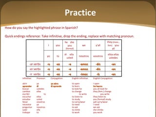 How do you say the highlighted phrase in Spanish? Quick endings reference: Take infinitive, drop the ending, replace with matching pronoun.   Infinitive: Pronoun: Conjugation: English infinitive: English Conjugation: abrir yo yo abro to open I open aprender él él aprende to learn he learns buscar ustedes to look for you all look for cambiar ellas to change they (fem.) change escribir tú to write you write escuchar ellos to listen to they listen to estudiar usted to study you (formal) study llevar vosotros to carry/wear yall carry/wear necesitar yo to need I need preguntar nosotros to ask we ask subir ella to climb she climbs trabajar tú to work you work Practice -en -ís -imos -e -es -o -ir  verbs -en -éis -emos -e -es -o -er verbs -an -áis -amos -a -as -o -ar verbs ellos ellas ustedes vosotros nosotros él  ella  usted tú yo they  (masc., fem)   you all y ’all we he  she  you  (formal) you I 