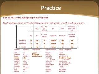 How do you say the highlighted phrase in Spanish? Quick endings reference: Take infinitive, drop the ending, replace with matching pronoun.   Infinitive: Pronoun: Conjugation: English infinitive: English Conjugation: abrir yo yo abro to open I open aprender él él aprende to learn he learns buscar ustedes ustedes buscan to look for you all look for cambiar ellas to change they (fem.) change escribir tú to write you write escuchar ellos to listen to they listen to estudiar usted to study you (formal) study llevar vosotros to carry/wear yall carry/wear necesitar yo to need I need preguntar nosotros to ask we ask subir ella to climb she climbs trabajar tú to work you work Practice -en -ís -imos -e -es -o -ir  verbs -en -éis -emos -e -es -o -er verbs -an -áis -amos -a -as -o -ar verbs ellos ellas ustedes vosotros nosotros él  ella  usted tú yo they  (masc., fem)   you all y ’all we he  she  you  (formal) you I 