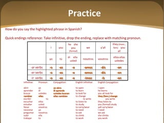 How do you say the highlighted phrase in Spanish? Quick endings reference: Take infinitive, drop the ending, replace with matching pronoun.   Infinitive: Pronoun: Conjugation: English infinitive: English Conjugation: abrir yo yo abro to open I open aprender él él aprende to learn he learns buscar ustedes ustedes buscan to look for you all look for cambiar ellas ellas cambian to change they (fem.) change escribir tú to write you write escuchar ellos to listen to they listen to estudiar usted to study you (formal) study llevar vosotros to carry/wear yall carry/wear necesitar yo to need I need preguntar nosotros to ask we ask subir ella to climb she climbs trabajar tú to work you work Practice -en -ís -imos -e -es -o -ir  verbs -en -éis -emos -e -es -o -er verbs -an -áis -amos -a -as -o -ar verbs ellos ellas ustedes vosotros nosotros él  ella  usted tú yo they  (masc., fem)   you all y ’all we he  she  you  (formal) you I 