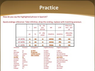 How do you say the highlighted phrase in Spanish? Quick endings reference: Take infinitive, drop the ending, replace with matching pronoun.   Infinitive: Pronoun: Conjugation: English infinitive: English Conjugation: abrir yo yo abro to open I open aprender él él aprende to learn he learns buscar ustedes ustedes buscan to look for you all look for cambiar ellas ellas cambian to change they (fem.) change escribir tú to write you write escuchar ellos to listen to they listen to estudiar usted to study you (formal) study llevar vosotros to carry/wear yall carry/wear necesitar yo to need I need preguntar nosotros to ask we ask subir ella to climb she climbs trabajar tú to work you work Practice -en -ís -imos -e -es -o -ir  verbs -en -éis -emos -e -es -o -er verbs -an -áis -amos -a -as -o -ar verbs ellos ellas ustedes vosotros nosotros él  ella  usted tú yo they  (masc., fem)   you all y ’all we he  she  you  (formal) you I 