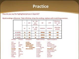 How do you say the highlighted phrase in Spanish? Quick endings reference: Take infinitive, drop the ending, replace with matching pronoun.   Infinitive: Pronoun: Conjugation: English infinitive: English Conjugation: abrir yo yo abro to open I open aprender él él aprende to learn he learns buscar ustedes ustedes buscan to look for you all look for cambiar ellas ellas cambian to change they (fem.) change escribir tú tú escribes to write you write escuchar ellos ellos escuchan to listen to they listen to estudiar usted to study you (formal) study llevar vosotros to carry/wear yall carry/wear necesitar yo to need I need preguntar nosotros to ask we ask subir ella to climb she climbs trabajar tú to work you work Practice -en -ís -imos -e -es -o -ir  verbs -en -éis -emos -e -es -o -er verbs -an -áis -amos -a -as -o -ar verbs ellos ellas ustedes vosotros nosotros él  ella  usted tú yo they  (masc., fem)   you all y ’all we he  she  you  (formal) you I 