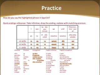 How do you say the highlighted phrase in Spanish? Quick endings reference: Take infinitive, drop the ending, replace with matching pronoun.   Infinitive: Pronoun: Conjugation: English infinitive: English Conjugation: abrir yo yo abro to open I open aprender él él aprende to learn he learns buscar ustedes ustedes buscan to look for you all look for cambiar ellas ellas cambian to change they (fem.) change escribir tú tú escribes to write you write escuchar ellos ellos escuchan to listen to they listen to estudiar usted to study you (formal) study llevar vosotros to carry/wear yall carry/wear necesitar yo to need I need preguntar nosotros to ask we ask subir ella to climb she climbs trabajar tú to work you work Practice -en -ís -imos -e -es -o -ir  verbs -en -éis -emos -e -es -o -er verbs -an -áis -amos -a -as -o -ar verbs ellos ellas ustedes vosotros nosotros él  ella  usted tú yo they  (masc., fem)   you all y ’all we he  she  you  (formal) you I 