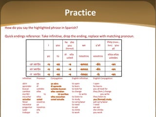 How do you say the highlighted phrase in Spanish? Quick endings reference: Take infinitive, drop the ending, replace with matching pronoun.   Infinitive: Pronoun: Conjugation: English infinitive: English Conjugation: abrir yo yo abro to open I open aprender él él aprende to learn he learns buscar ustedes ustedes buscan to look for you all look for cambiar ellas ellas cambian to change they (fem.) change escribir tú tú escribes to write you write escuchar ellos ellos escuchan to listen to they listen to estudiar usted usted estudia to study you (formal) study llevar vosotros to carry/wear yall carry/wear necesitar yo to need I need preguntar nosotros to ask we ask subir ella to climb she climbs trabajar tú to work you work Practice -en -ís -imos -e -es -o -ir  verbs -en -éis -emos -e -es -o -er verbs -an -áis -amos -a -as -o -ar verbs ellos ellas ustedes vosotros nosotros él  ella  usted tú yo they  (masc., fem)   you all y ’all we he  she  you  (formal) you I 