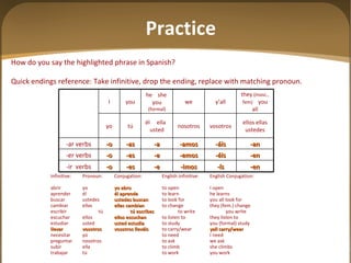 How do you say the highlighted phrase in Spanish? Quick endings reference: Take infinitive, drop the ending, replace with matching pronoun.   Infinitive: Pronoun: Conjugation: English infinitive: English Conjugation: abrir yo yo abro to open I open aprender él él aprende to learn he learns buscar ustedes ustedes buscan to look for you all look for cambiar ellas ellas cambian to change they (fem.) change escribir tú tú escribes to write you write escuchar ellos ellos escuchan to listen to they listen to estudiar usted usted estudia to study you (formal) study llevar vosotros vosotros lleváis to carry/wear yall carry/wear necesitar yo to need I need preguntar nosotros to ask we ask subir ella to climb she climbs trabajar tú to work you work Practice -en -ís -imos -e -es -o -ir  verbs -en -éis -emos -e -es -o -er verbs -an -áis -amos -a -as -o -ar verbs ellos ellas ustedes vosotros nosotros él  ella  usted tú yo they  (masc., fem)   you all y ’all we he  she  you  (formal) you I 