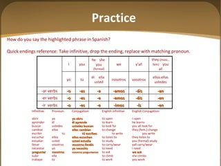 How do you say the highlighted phrase in Spanish? Quick endings reference: Take infinitive, drop the ending, replace with matching pronoun.   Infinitive: Pronoun: Conjugation: English infinitive: English Conjugation: abrir yo yo abro to open I open aprender él él aprende to learn he learns buscar ustedes ustedes buscan to look for you all look for cambiar ellas ellas cambian to change they (fem.) change escribir tú tú escribes to write you write escuchar ellos ellos escuchan to listen to they listen to estudiar usted usted estudia to study you (formal) study llevar vosotros vosotros lleváis to carry/wear yall carry/wear necesitar yo yo necesito to need I need preguntar nosotros nosotros preguntamos to ask we ask subir ella to climb she climbs trabajar tú to work you work Practice -en -ís -imos -e -es -o -ir  verbs -en -éis -emos -e -es -o -er verbs -an -áis -amos -a -as -o -ar verbs ellos ellas ustedes vosotros nosotros él  ella  usted tú yo they  (masc., fem)   you all y ’all we he  she  you  (formal) you I 