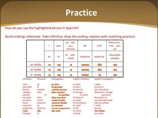 How do you say the highlighted phrase in Spanish? Quick endings reference: Take infinitive, drop the ending, replace with matching pronoun.   Infinitive: Pronoun: Conjugation: English infinitive: English Conjugation: abrir yo yo abro to open I open aprender él él aprende to learn he learns buscar ustedes ustedes buscan to look for you all look for cambiar ellas ellas cambian to change they (fem.) change escribir tú tú escribes to write you write escuchar ellos ellos escuchan to listen to they listen to estudiar usted usted estudia to study you (formal) study llevar vosotros vosotros lleváis to carry/wear yall carry/wear necesitar yo yo necesito to need I need preguntar nosotros nosotros preguntamos to ask we ask subir ella ella sube to climb she climbs trabajar tú to work you work Practice -en -ís -imos -e -es -o -ir  verbs -en -éis -emos -e -es -o -er verbs -an -áis -amos -a -as -o -ar verbs ellos ellas ustedes vosotros nosotros él  ella  usted tú yo they  (masc., fem)   you all y ’all we he  she  you  (formal) you I 