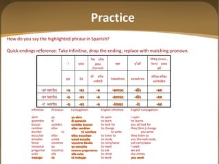 How do you say the highlighted phrase in Spanish? Quick endings reference: Take infinitive, drop the ending, replace with matching pronoun.   Infinitive: Pronoun: Conjugation: English infinitive: English Conjugation: abrir yo yo abro to open I open aprender él él aprende to learn he learns buscar ustedes ustedes buscan to look for you all look for cambiar ellas ellas cambian to change they (fem.) change escribir tú tú escribes to write you write escuchar ellos ellos escuchan to listen to they listen to estudiar usted usted estudia to study you (formal) study llevar vosotros vosotros lleváis to carry/wear yall carry/wear necesitar yo yo necesito to need I need preguntar nosotros nosotros preguntamos to ask we ask subir ella ella sube to climb she climbs trabajar tú tú trabajas to work you work Practice -en -ís -imos -e -es -o -ir  verbs -en -éis -emos -e -es -o -er verbs -an -áis -amos -a -as -o -ar verbs ellos ellas ustedes vosotros nosotros él  ella  usted tú yo they  (masc., fem)   you all y ’all we he  she  you  (formal) you I 