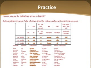 How do you say the highlighted phrase in Spanish? Quick endings reference: Take infinitive, drop the ending, replace with matching pronoun.   Infinitive: Pronoun: Conjugation: English infinitive: English Conjugation: abrir yo yo abro to open I open aprender él él aprende to learn he learns buscar ustedes ustedes buscan to look for you all look for cambiar ellas ellas cambian to change they (fem.) change escribir tú tú escribes to write you write escuchar ellos ellos escuchan to listen to they listen to estudiar usted usted estudia to study you (formal) study llevar vosotros vosotros lleváis to carry/wear yall carry/wear necesitar yo yo necesito to need I need preguntar nosotros nosotros preguntamos to ask we ask subir ella ella sube to climb she climbs trabajar tú tú trabajas to work you work Practice -en -ís -imos -e -es -o -ir  verbs -en -éis -emos -e -es -o -er verbs -an -áis -amos -a -as -o -ar verbs ellos ellas ustedes vosotros nosotros él  ella  usted tú yo they  (masc., fem)   you all y ’all we he  she  you  (formal) you I 