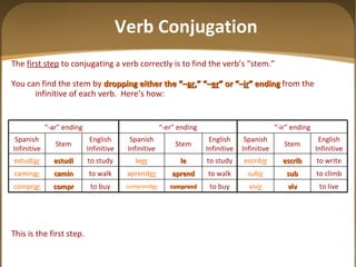 The  first step  to conjugating a verb correctly is to find the verb’s “stem.” You can find the stem by   dropping either the “– ar ,” “– er ” or “– ir ” ending   from the infinitive of each verb.  Here’s how: This is the first step. Verb Conjugation to buy compr compr ar to walk camin camin ar to study estudi estudi ar English Infinitive Stem Spanish Infinitive “ -ar” ending to buy comprend comprend er to walk aprend aprend er to study le le er English Infinitive Stem Spanish Infinitive “ -er” ending to live viv viv ir to climb sub sub ir to write escrib escrib ir English Infinitive Stem Spanish Infinitive “ -ir” ending 