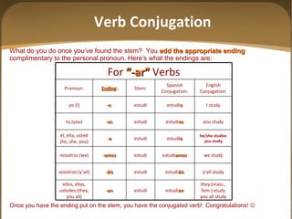 What do you do once you’ve found the stem?  You   add the appropriate ending   complimentary to the personal pronoun. Here’s what the endings are: Once you have the ending put on the stem, you have the conjugated verb!  Congratulations!   Verb Conjugation y ’all study estudi áis estudi -áis vosotros (y ’all ) we study estudi amos estudi -amos nosotros (we) he/she studies you study estud i a estudi -a él, ella, usted (he, she, you) they (masc., fem.) study you all study estudi an estudi -an ellos, ellas, ustedes (they, you all) you study estudi as estudi -as tú (you) I study estudi o estudi -o  yo (I) English Conjugation: Spanish Conjugation: Stem: Ending : Pronoun: For  “-ar”   Verbs 