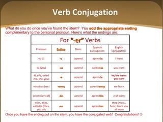 What do you do once you’ve found the stem?  You   add the appropriate ending   complimentary to the personal pronoun. Here’s what the endings are: Once you have the ending put on the stem, you have the conjugated verb!  Congratulations!   Verb Conjugation y ’all  learn aprend éis aprend - é is vosotros (y ’all ) we learn aprend emos aprend -emos nosotros (we) he/she learns you learn aprend e aprend -e él, ella, usted (he, she, you) they (masc., fem.)  learn  you all  learn aprend en aprend -en ellos, ellas, ustedes (they, you all) you learn aprend es aprend -es tú (you) I learn aprend o aprend -o  yo (I) English Conjugation: Spanish Conjugation: Stem: Ending : Pronoun: For  “-er”   Verbs 