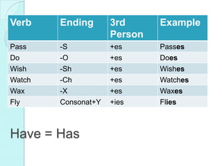 Have = Has
Verb Ending 3rd
Person
Example
Pass -S +es Passes
Do -O +es Does
Wish -Sh +es Wishes
Watch -Ch +es Watches
Wax -X +es Waxes
Fly Consonat+Y +ies Flies
 