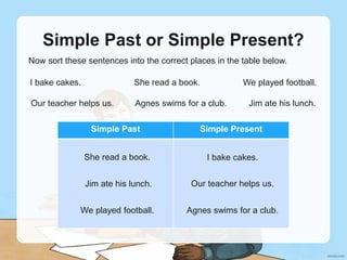 Simple Past or Simple Present?
Now sort these sentences into the correct places in the table below.
I bake cakes. She read a book. We played football.
Our teacher helps us. Agnes swims for a club. Jim ate his lunch.
Simple Past Simple Present
I bake cakes.
She read a book.
Jim ate his lunch.
We played football.
Our teacher helps us.
Agnes swims for a club.
 