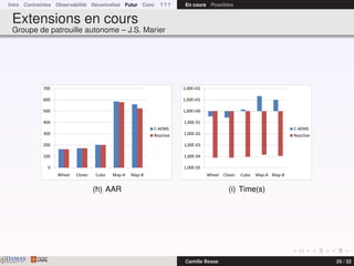 Intro Contraintes Observabilité Décentralisé Futur Conc ? ? ? En cours Possibles
Extensions en cours
Groupe de patrouille autonome – J.S. Marier
0
100
200
300
400
500
600
700
Wheel Clover Cubo Map-A Map-B
C-AEMS
Reactive
(h) AAR
1,00E-05
1,00E-04
1,00E-03
1,00E-02
1,00E-01
1,00E+00
1,00E+01
1,00E+02
Wheel Clover Cubo Map-A Map-B
C-AEMS
Reactive
(i) Time(s)
DAMASwww.damas.ift.ulaval.ca Camille Besse 25 / 32
 