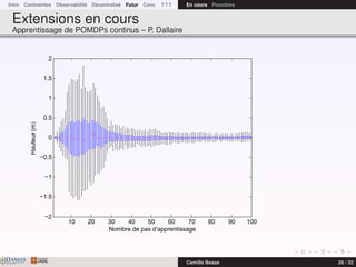 Intro Contraintes Observabilité Décentralisé Futur Conc ? ? ? En cours Possibles
Extensions en cours
Apprentissage de POMDPs continus – P. Dallaire
10 20 30 40 50 60 70 80 90 100
−2
−1.5
−1
−0.5
0
0.5
1
1.5
2
Hauteur(m)
Nombre de pas d’apprentissage
DAMASwww.damas.ift.ulaval.ca Camille Besse 26 / 32
 