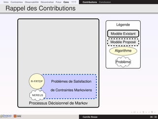 Intro Contraintes Observabilité Décentralisé Futur Conc ? ? ? Contributions Conclusion
Rappel des Contributions
Processus Décisionnel de Markov
Problèmes de Satisfaction
de Contraintes Markoviens
R-FRTDP
NEREUS
Légende
Modèle Existant
Modèle Proposé
Algorithme
Problème
DAMASwww.damas.ift.ulaval.ca Camille Besse 28 / 32
 