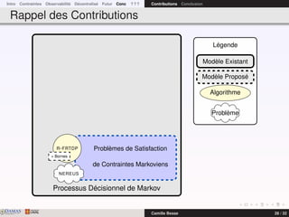 Intro Contraintes Observabilité Décentralisé Futur Conc ? ? ? Contributions Conclusion
Rappel des Contributions
Processus Décisionnel de Markov
Problèmes de Satisfaction
de Contraintes Markoviens
R-FRTDP
+ Bornes
NEREUS
Légende
Modèle Existant
Modèle Proposé
Algorithme
Problème
DAMASwww.damas.ift.ulaval.ca Camille Besse 28 / 32
 