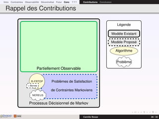 Intro Contraintes Observabilité Décentralisé Futur Conc ? ? ? Contributions Conclusion
Rappel des Contributions
Processus Décisionnel de Markov
Problèmes de Satisfaction
de Contraintes Markoviens
Partiellement Observable
R-FRTDP
+ Bornes
NEREUS
Légende
Modèle Existant
Modèle Proposé
Algorithme
Problème
DAMASwww.damas.ift.ulaval.ca Camille Besse 28 / 32
 