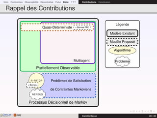 Intro Contraintes Observabilité Décentralisé Futur Conc ? ? ? Contributions Conclusion
Rappel des Contributions
Processus Décisionnel de Markov
Problèmes de Satisfaction
de Contraintes Markoviens
Partiellement Observable
Quasi-Déterministe
Multiagent
R-FRTDP
+ Bornes
+ Bornes PAC
NEREUS
Légende
Modèle Existant
Modèle Proposé
Algorithme
Problème
DAMASwww.damas.ift.ulaval.ca Camille Besse 28 / 32
 