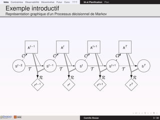 Intro Contraintes Observabilité Décentralisé Futur Conc ? ? ? IA et Planiﬁcation Plan
Exemple introductif
Représentation graphique d’un Processus décisionnel de Markov
rt−1 rt rt+1 rT
St−2 St−1 St St+1 ST
A
t−1
A
t
A
t+1
A
T
T T T T
O O O O
R R R R
DAMASwww.damas.ift.ulaval.ca Camille Besse 3 / 32
 