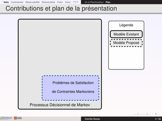 Intro Contraintes Observabilité Décentralisé Futur Conc ? ? ? IA et Planiﬁcation Plan
Contributions et plan de la présentation
Processus Décisionnel de Markov
Problèmes de Satisfaction
de Contraintes Markoviens
Légende
Modèle Existant
Modèle Proposé
DAMASwww.damas.ift.ulaval.ca Camille Besse 4 / 32
 