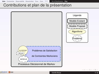 Intro Contraintes Observabilité Décentralisé Futur Conc ? ? ? IA et Planiﬁcation Plan
Contributions et plan de la présentation
Processus Décisionnel de Markov
Problèmes de Satisfaction
de Contraintes Markoviens
R-FRTDP
+ Bornes
NEREUS
Légende
Modèle Existant
Modèle Proposé
Algorithme
Problème
DAMASwww.damas.ift.ulaval.ca Camille Besse 4 / 32
 