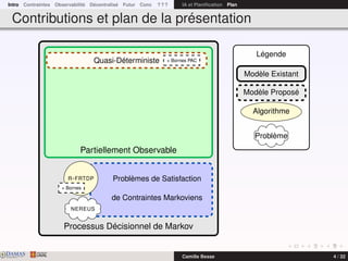 Intro Contraintes Observabilité Décentralisé Futur Conc ? ? ? IA et Planiﬁcation Plan
Contributions et plan de la présentation
Processus Décisionnel de Markov
Problèmes de Satisfaction
de Contraintes Markoviens
Partiellement Observable
Quasi-Déterministe
R-FRTDP
+ Bornes
+ Bornes PAC
NEREUS
Légende
Modèle Existant
Modèle Proposé
Algorithme
Problème
DAMASwww.damas.ift.ulaval.ca Camille Besse 4 / 32
 