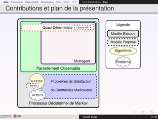 Intro Contraintes Observabilité Décentralisé Futur Conc ? ? ? IA et Planiﬁcation Plan
Contributions et plan de la présentation
Processus Décisionnel de Markov
Problèmes de Satisfaction
de Contraintes Markoviens
Partiellement Observable
Quasi-Déterministe
Multiagent
R-FRTDP
+ Bornes
+ Bornes PAC
NEREUS
Légende
Modèle Existant
Modèle Proposé
Algorithme
Problème
DAMASwww.damas.ift.ulaval.ca Camille Besse 4 / 32
 
