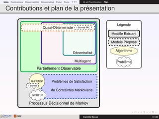 Intro Contraintes Observabilité Décentralisé Futur Conc ? ? ? IA et Planiﬁcation Plan
Contributions et plan de la présentation
Processus Décisionnel de Markov
Problèmes de Satisfaction
de Contraintes Markoviens
Partiellement Observable
Quasi-Déterministe
Multiagent
Décentralisé
R-FRTDP
+ Bornes
+ Bornes PAC
NEREUS
Légende
Modèle Existant
Modèle Proposé
Algorithme
Problème
DAMASwww.damas.ift.ulaval.ca Camille Besse 4 / 32
 