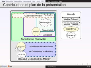 Intro Contraintes Observabilité Décentralisé Futur Conc ? ? ? IA et Planiﬁcation Plan
Contributions et plan de la présentation
Processus Décisionnel de Markov
Problèmes de Satisfaction
de Contraintes Markoviens
Partiellement Observable
Quasi-Déterministe
Multiagent
Décentralisé
R-FRTDP
dRollout
+ Bornes
+ Bornes PAC
NEREUS
Déménageurs
Légende
Modèle Existant
Modèle Proposé
Algorithme
Problème
DAMASwww.damas.ift.ulaval.ca Camille Besse 4 / 32
 