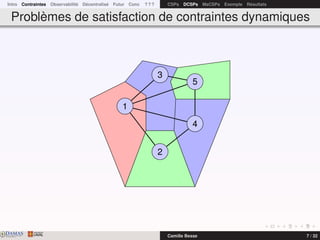 Intro Contraintes Observabilité Décentralisé Futur Conc ? ? ? CSPs DCSPs MaCSPs Exemple Résultats
Problèmes de satisfaction de contraintes dynamiques
2
4
5
3
1
DAMASwww.damas.ift.ulaval.ca Camille Besse 7 / 32
 