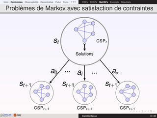 Intro Contraintes Observabilité Décentralisé Futur Conc ? ? ? CSPs DCSPs MaCSPs Exemple Résultats
Problèmes de Markov avec satisfaction de contraintes
Solutions
st+1 st+1 st+1
CSPt+1 CSPt+1 CSPt+1
st CSPt
a0 ... ai ... aσ
DAMASwww.damas.ift.ulaval.ca Camille Besse 8 / 32
 