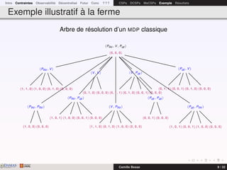 Intro Contraintes Observabilité Décentralisé Futur Conc ? ? ? CSPs DCSPs MaCSPs Exemple Résultats
Exemple illustratif à la ferme
Arbre de résolution d’un MDP classique
Pou, V, Pot
0, 0, 0
Pou, Pou
1, 0, 0 0, 0, 0
Pou, V
1, 1, 0 1, 0, 0 0, 1, 0 0, 0, 0
Pou, Pot
1, 0, 1 1, 0, 0 0, 0, 1 0, 0, 0
V, V
0, 1, 0 0, 0, 0
V, Pou
1, 1, 0 0, 1, 0 1, 0, 0 0, 0, 0
V, Pot
0, 1, 1 0, 1, 0 0, 0, 1 0, 0, 0
Pot , Pot
0, 0, 1 0, 0, 0
Pot , V
0, 1, 1 0, 0, 1 0, 1, 0 0, 0, 0
Pot , Pou
1, 0, 1 0, 0, 1 1, 0, 0 0, 0, 0
DAMASwww.damas.ift.ulaval.ca Camille Besse 9 / 32
 