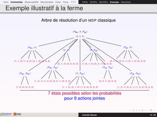 Intro Contraintes Observabilité Décentralisé Futur Conc ? ? ? CSPs DCSPs MaCSPs Exemple Résultats
Exemple illustratif à la ferme
Arbre de résolution d’un MDP classique
Pou, V, Pot
0, 0, 0
Pou, Pou
1, 0, 0 0, 0, 0
Pou, V
1, 1, 0 1, 0, 0 0, 1, 0 0, 0, 0
Pou, Pot
1, 0, 1 1, 0, 0 0, 0, 1 0, 0, 0
V, V
0, 1, 0 0, 0, 0
V, Pou
1, 1, 0 0, 1, 0 1, 0, 0 0, 0, 0
V, Pot
0, 1, 1 0, 1, 0 0, 0, 1 0, 0, 0
Pot , Pot
0, 0, 1 0, 0, 0
Pot , V
0, 1, 1 0, 0, 1 0, 1, 0 0, 0, 0
Pot , Pou
1, 0, 1 0, 0, 1 1, 0, 0 0, 0, 0
7 états possibles selon les probabilités
pour 9 actions jointes
DAMASwww.damas.ift.ulaval.ca Camille Besse 9 / 32
 