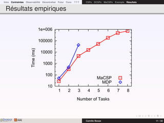 Intro Contraintes Observabilité Décentralisé Futur Conc ? ? ? CSPs DCSPs MaCSPs Exemple Résultats
Résultats empiriques
10
100
1000
10000
100000
1e+006
1 2 3 4 5 6 7 8
Time(ms)
Number of Tasks
MaCSP
MDP
DAMASwww.damas.ift.ulaval.ca Camille Besse 11 / 32
 