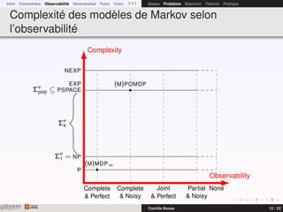 Intro Contraintes Observabilité Décentralisé Futur Conc ? ? ? Bases Problème Bijection Théorie Pratique
Complexité des modèles de Markov selon
l’observabilité
NonePartial
& Noisy
Joint
& Perfect
Complete
& Noisy
Complete
& Perfect
NEXP
EXP
ΣP
poly ⊆ PSPACE
ΣP
k
ΣP
1 = NP
P
(M)MDP∞
(M)POMDP
Observability
Complexity
DAMASwww.damas.ift.ulaval.ca Camille Besse 15 / 32
 