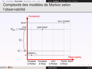 Intro Contraintes Observabilité Décentralisé Futur Conc ? ? ? Bases Problème Bijection Théorie Pratique
Complexité des modèles de Markov selon
l’observabilité
NonePartial
& Noisy
Joint
& Perfect
Complete
& Noisy
Complete
& Perfect
NEXP
EXP
ΣP
poly ⊆ PSPACE
ΣP
k
ΣP
1 = NP
P
(M)MDP∞
DEC-POMDP
(M)POMDP
Observability
Complexity
DAMASwww.damas.ift.ulaval.ca Camille Besse 15 / 32
 