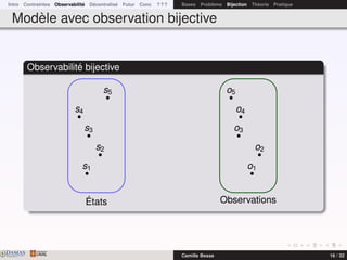 Intro Contraintes Observabilité Décentralisé Futur Conc ? ? ? Bases Problème Bijection Théorie Pratique
Modèle avec observation bijective
Observabilité bijective
États Observations
s1
s2
s3
s4
s5
o1
o2
o3
o4
o5
DAMASwww.damas.ift.ulaval.ca Camille Besse 16 / 32
 