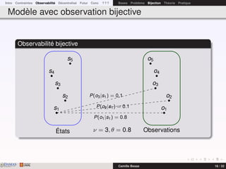 Intro Contraintes Observabilité Décentralisé Futur Conc ? ? ? Bases Problème Bijection Théorie Pratique
Modèle avec observation bijective
Observabilité bijective
ν = 3, θ = 0.8États Observations
s1
s2
s3
s4
s5
o1
o2
o3
o4
o5
P(o1|s1) = 0.8
P(o2|s1) = 0.1
P(o3|s1) = 0.1
DAMASwww.damas.ift.ulaval.ca Camille Besse 16 / 32
 