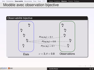 Intro Contraintes Observabilité Décentralisé Futur Conc ? ? ? Bases Problème Bijection Théorie Pratique
Modèle avec observation bijective
Observabilité bijective
ν = 3, θ = 0.8États Observations
s1
s2
s3
s4
s5
o1
o2
o3
o4
o5
P(o1|s2) = 0.1
P(o2|s2) = 0.8
P(o3|s2) = 0.1
DAMASwww.damas.ift.ulaval.ca Camille Besse 16 / 32
 